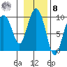 Upper Northwestern Fiord tide chart for Tuesday, November 8, 2022