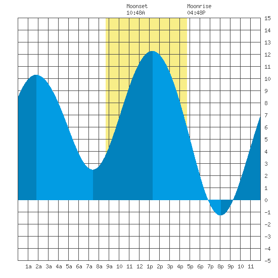 Upper Northwestern Fiord tide chart for Wednesday, November 9, 2022