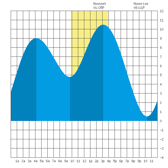 Upper Northwestern Fiord tide chart for Monday, December 12, 2022
