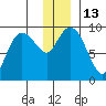 Upper Northwestern Fiord tide chart for Tuesday, December 13, 2022