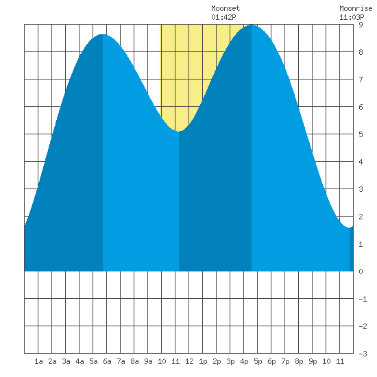 Upper Northwestern Fiord tide chart for Wednesday, December 14, 2022