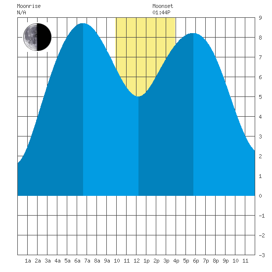 Upper Northwestern Fiord tide chart for Thursday, December 15, 2022