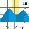 Upper Northwestern Fiord tide chart for Friday, December 16, 2022
