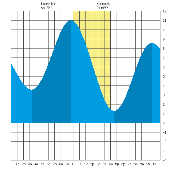 Upper Northwestern Fiord tide chart for Monday, December 19, 2022
