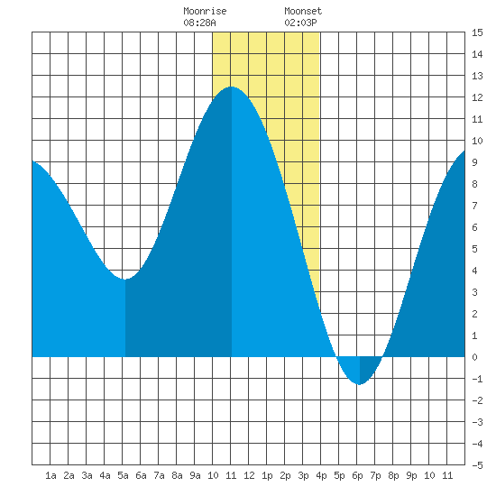 Upper Northwestern Fiord tide chart for Wednesday, December 21, 2022
