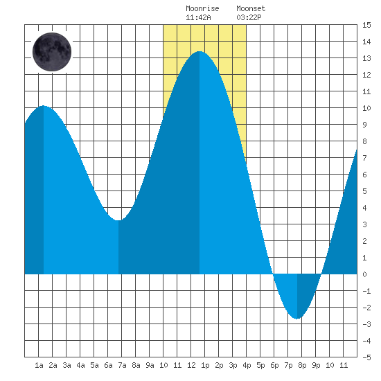 Upper Northwestern Fiord tide chart for Friday, December 23, 2022