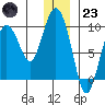 Upper Northwestern Fiord tide chart for Friday, December 23, 2022
