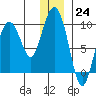 Upper Northwestern Fiord tide chart for Saturday, December 24, 2022