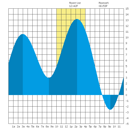 Upper Northwestern Fiord tide chart for Sunday, December 25, 2022