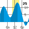 Upper Northwestern Fiord tide chart for Sunday, December 25, 2022