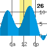 Upper Northwestern Fiord tide chart for Monday, December 26, 2022