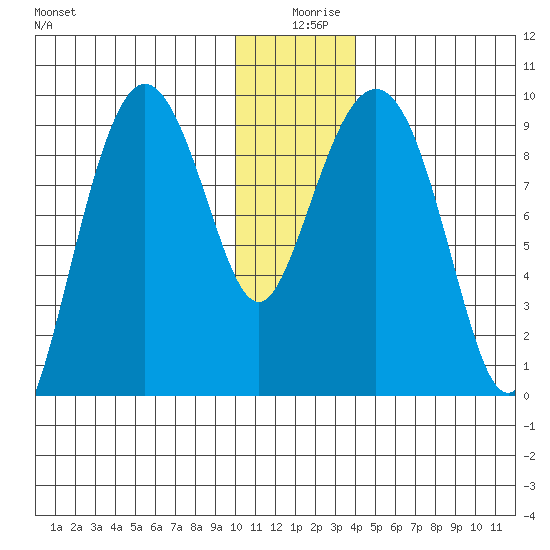 Upper Northwestern Fiord tide chart for Wednesday, December 28, 2022