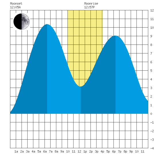 Upper Northwestern Fiord tide chart for Thursday, December 29, 2022