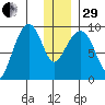 Upper Northwestern Fiord tide chart for Thursday, December 29, 2022