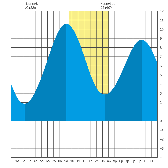 Upper Northwestern Fiord tide chart for Friday, December 2, 2022