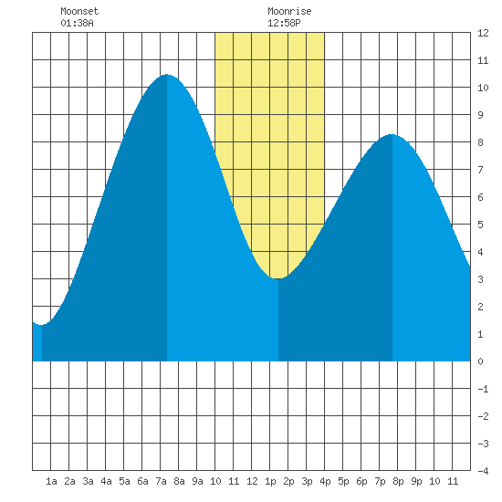 Upper Northwestern Fiord tide chart for Friday, December 30, 2022