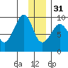 Upper Northwestern Fiord tide chart for Saturday, December 31, 2022