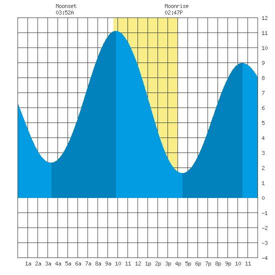 Upper Northwestern Fiord tide chart for Saturday, December 3, 2022