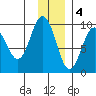 Upper Northwestern Fiord tide chart for Sunday, December 4, 2022