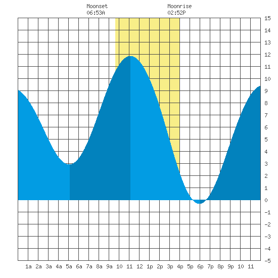 Upper Northwestern Fiord tide chart for Monday, December 5, 2022