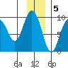 Upper Northwestern Fiord tide chart for Monday, December 5, 2022