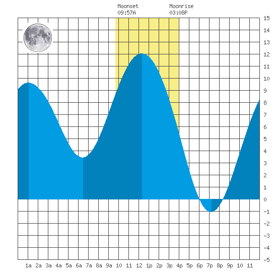 Upper Northwestern Fiord tide chart for Wednesday, December 7, 2022