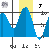 Upper Northwestern Fiord tide chart for Wednesday, December 7, 2022