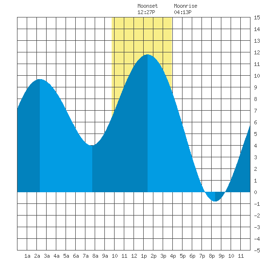 Upper Northwestern Fiord tide chart for Friday, December 9, 2022