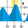 Upper Northwestern Fiord tide chart for Friday, December 9, 2022