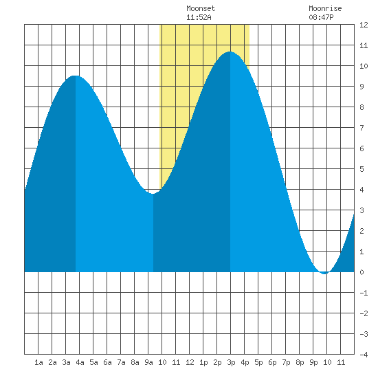 Upper Northwestern Fiord tide chart for Tuesday, January 10, 2023