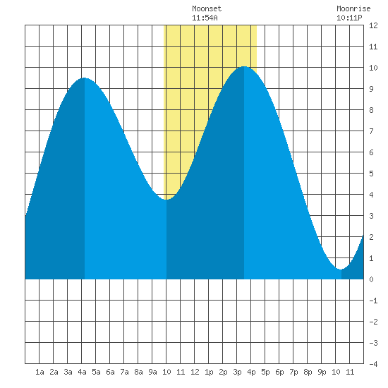 Upper Northwestern Fiord tide chart for Wednesday, January 11, 2023