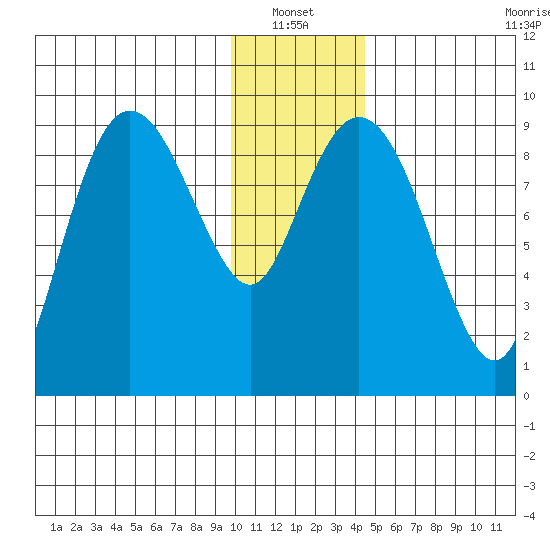 Upper Northwestern Fiord tide chart for Thursday, January 12, 2023