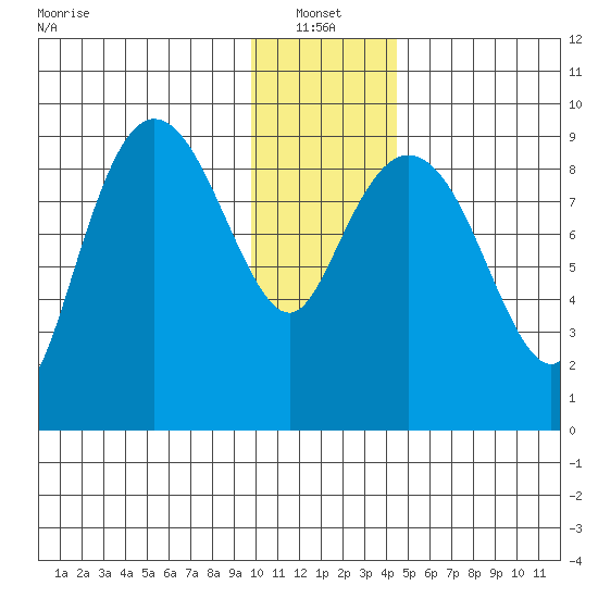Upper Northwestern Fiord tide chart for Friday, January 13, 2023