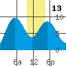 Upper Northwestern Fiord tide chart for Friday, January 13, 2023