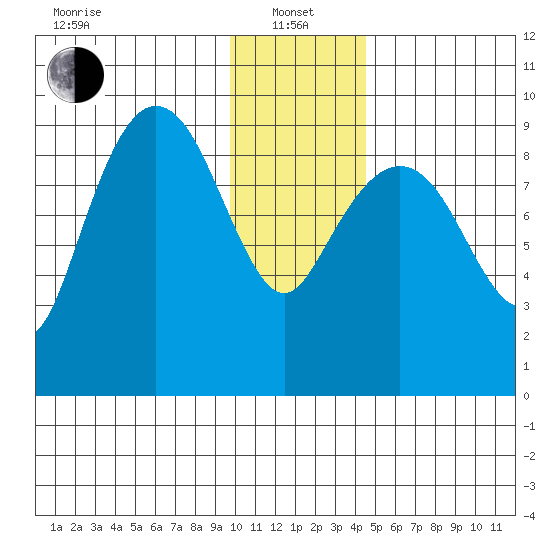Upper Northwestern Fiord tide chart for Saturday, January 14, 2023