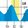 Upper Northwestern Fiord tide chart for Wednesday, January 18, 2023