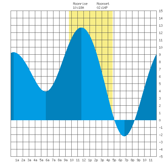 Upper Northwestern Fiord tide chart for Friday, January 20, 2023