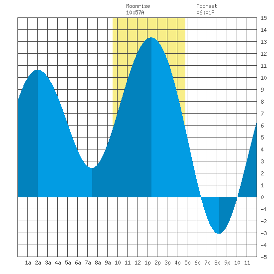Upper Northwestern Fiord tide chart for Sunday, January 22, 2023