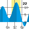 Upper Northwestern Fiord tide chart for Sunday, January 22, 2023