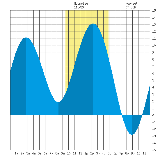 Upper Northwestern Fiord tide chart for Monday, January 23, 2023