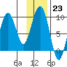 Upper Northwestern Fiord tide chart for Monday, January 23, 2023