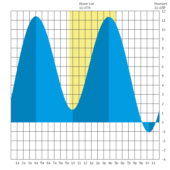 Upper Northwestern Fiord tide chart for Wednesday, January 25, 2023