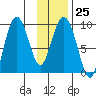 Upper Northwestern Fiord tide chart for Wednesday, January 25, 2023