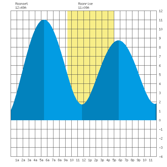Upper Northwestern Fiord tide chart for Friday, January 27, 2023