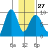 Upper Northwestern Fiord tide chart for Friday, January 27, 2023