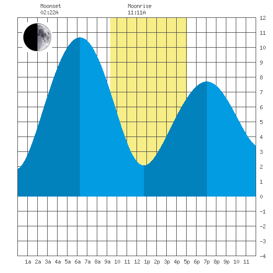 Upper Northwestern Fiord tide chart for Saturday, January 28, 2023