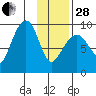 Upper Northwestern Fiord tide chart for Saturday, January 28, 2023