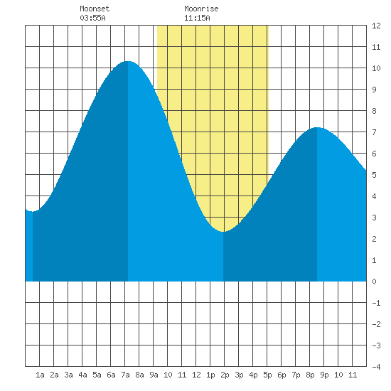 Upper Northwestern Fiord tide chart for Sunday, January 29, 2023