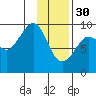 Upper Northwestern Fiord tide chart for Monday, January 30, 2023