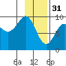 Upper Northwestern Fiord tide chart for Tuesday, January 31, 2023